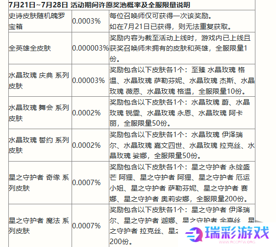 英雄联盟手游二周年峡谷福利庆典活动奖励有哪些 二周年峡谷福利庆典活动奖励一览