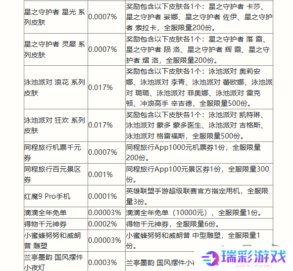 英雄联盟手游二周年峡谷福利庆典活动奖励有哪些 二周年峡谷福利庆典活动奖励一览