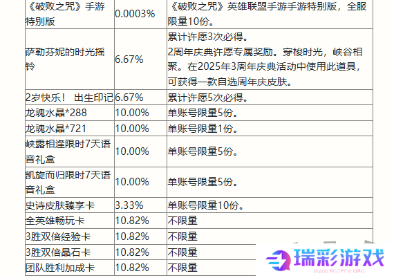 英雄联盟手游二周年峡谷福利庆典活动奖励有哪些 二周年峡谷福利庆典活动奖励一览