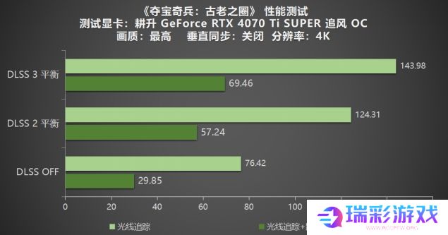 《夺宝奇兵：古老之圈》测评！耕升 RTX 40 系列+路径追踪带来沉浸体验