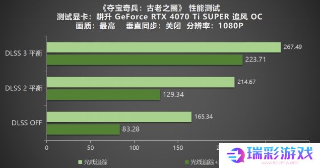 《夺宝奇兵：古老之圈》测评！耕升 RTX 40 系列+路径追踪带来沉浸体验