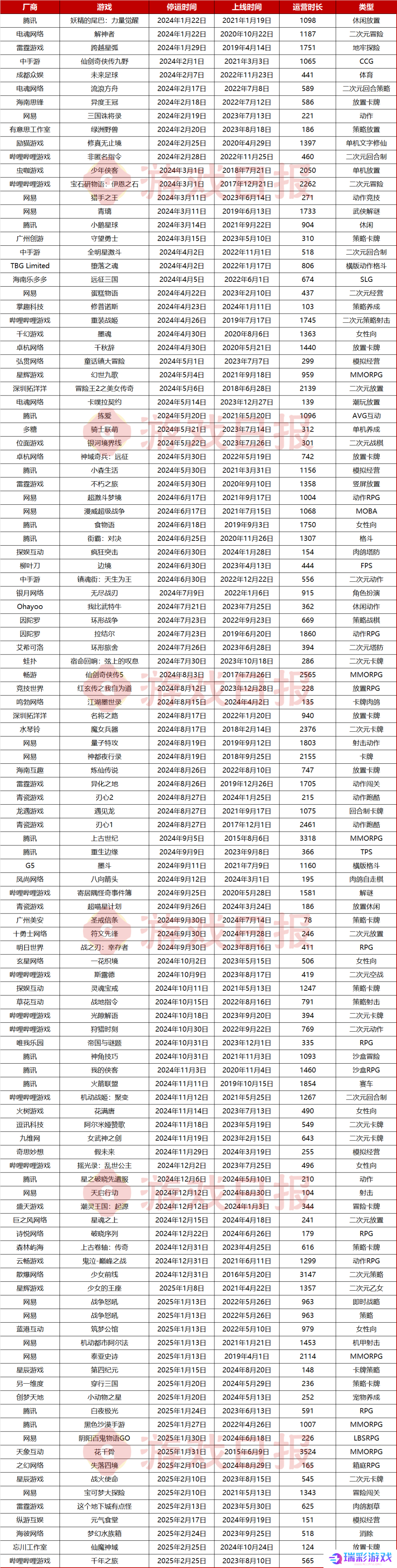 2024年停运的114款游戏：二游占比超两成，最短命的公告时未“满月”