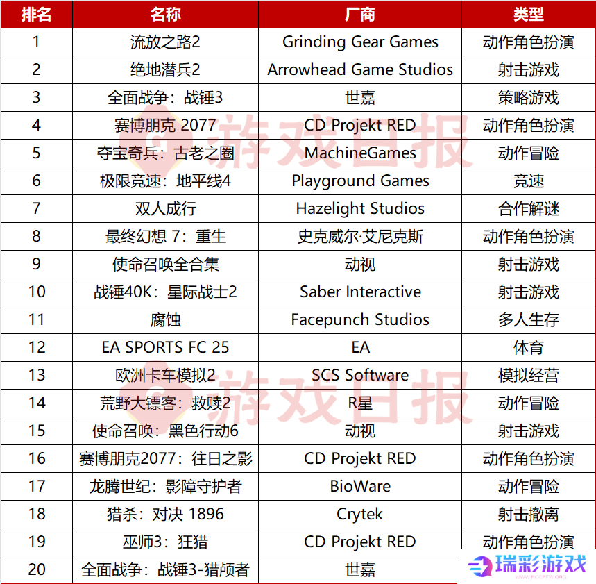 那个被马斯克称为“暗黑版老头环”的游戏，已经在Steam霸榜两周了